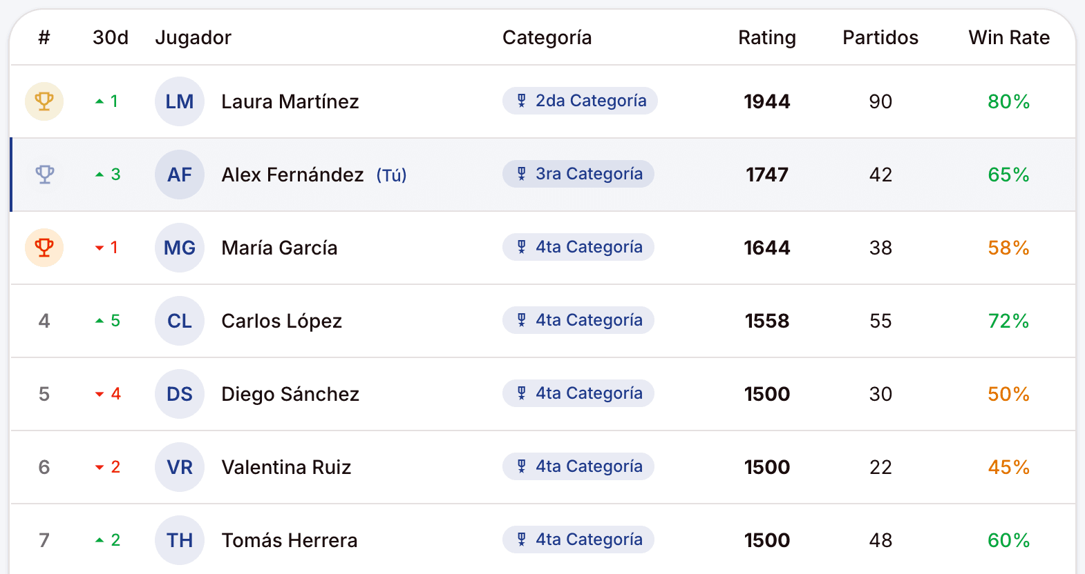 Participa en el ranking y escala posiciones